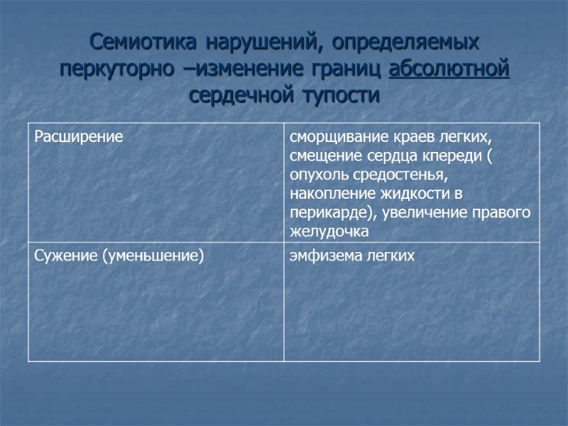 Семиотика нарушений, определяемых перкуторно –изменение границ абсолютной сердечной тупости